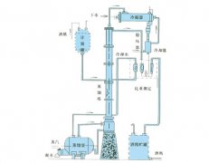 甲醇、乙醇蒸馏装置